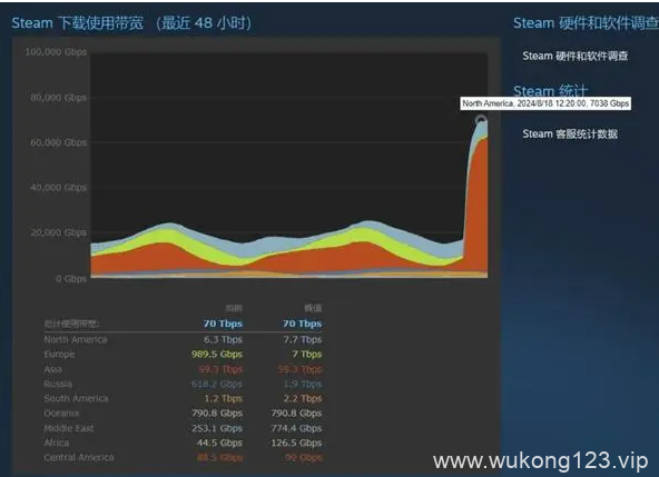 黑神话悟空全球销量多少 黑神话悟空全球销量详细介绍