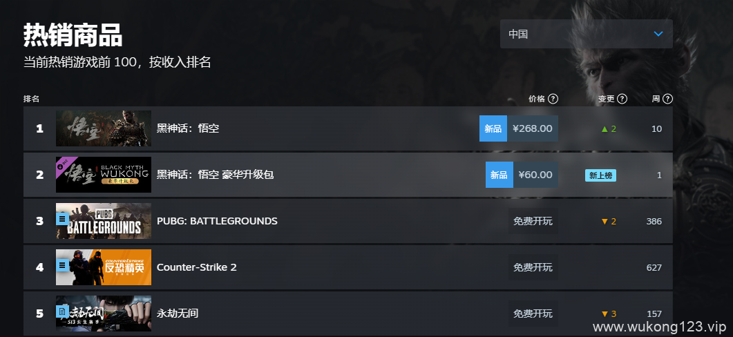 黑神话悟空steam销量榜 2024黑神话steam全球销量榜排名一览