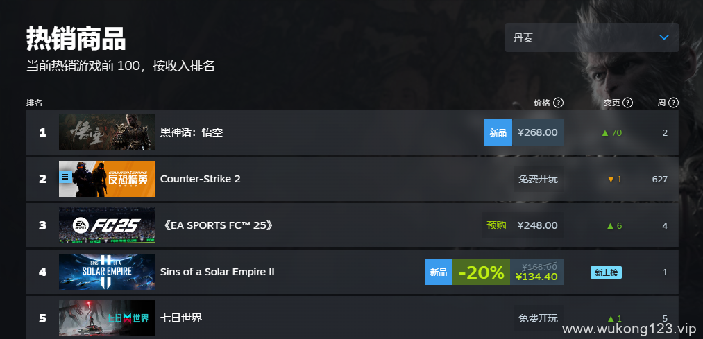 黑神话悟空steam销量榜 2024黑神话steam全球销量榜排名一览