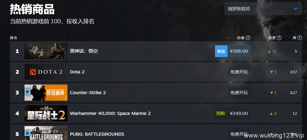 黑神话悟空steam销量榜 2024黑神话steam全球销量榜排名一览