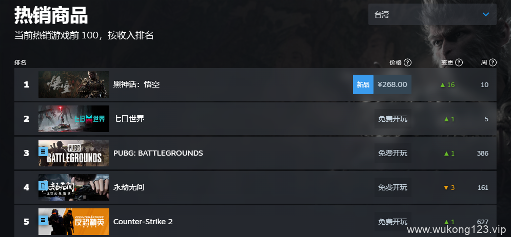 黑神话悟空steam销量榜 2024黑神话steam全球销量榜排名一览