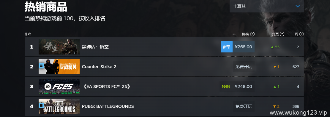 黑神话悟空steam销量榜 2024黑神话steam全球销量榜排名一览