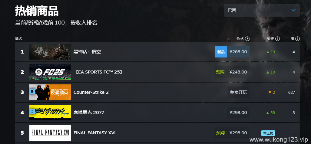 黑神话悟空steam销量榜 2024黑神话steam全球销量榜排名一览