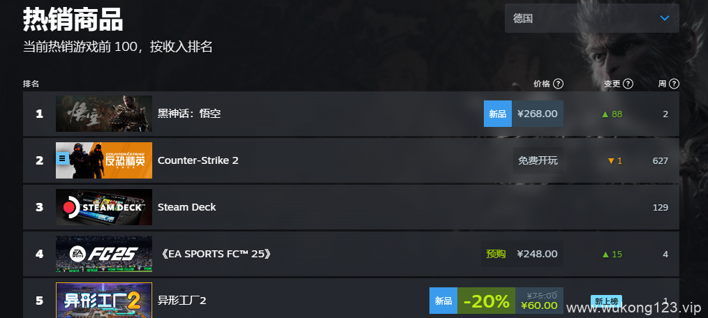 黑神话悟空steam销量榜 2024黑神话steam全球销量榜排名一览