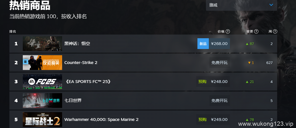 黑神话悟空steam销量榜 2024黑神话steam全球销量榜排名一览