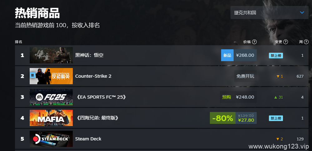 黑神话悟空steam销量榜 2024黑神话steam全球销量榜排名一览