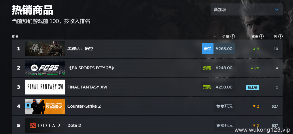 黑神话悟空steam销量榜 2024黑神话steam全球销量榜排名一览