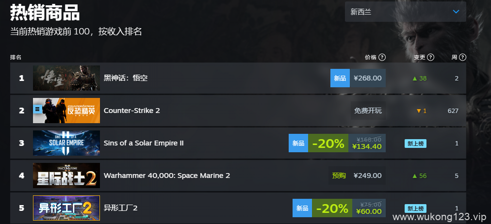 黑神话悟空steam销量榜 2024黑神话steam全球销量榜排名一览