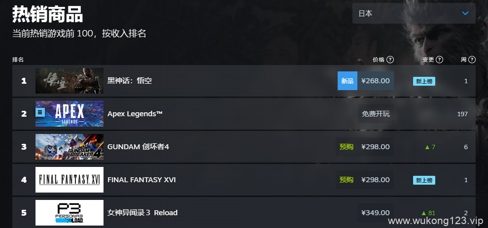 黑神话悟空steam销量榜 2024黑神话steam全球销量榜排名一览