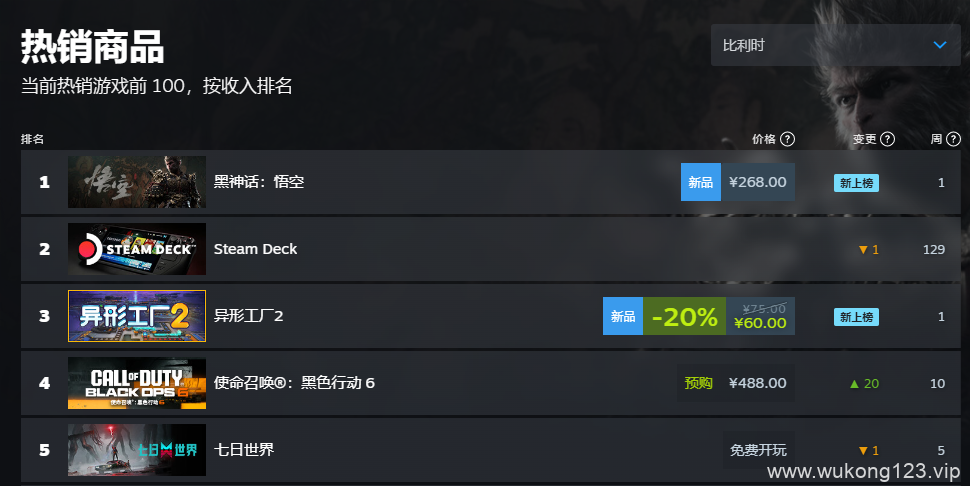 黑神话悟空steam销量榜 2024黑神话steam全球销量榜排名一览