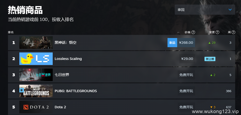 黑神话悟空steam销量榜 2024黑神话steam全球销量榜排名一览
