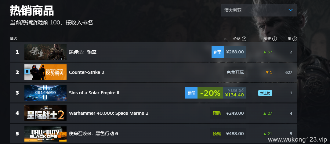 黑神话悟空steam销量榜 2024黑神话steam全球销量榜排名一览