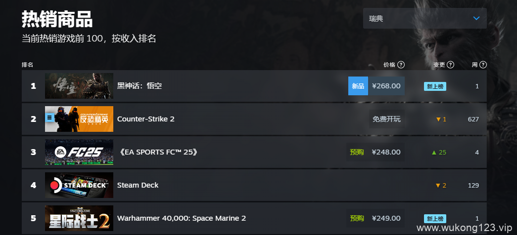黑神话悟空steam销量榜 2024黑神话steam全球销量榜排名一览