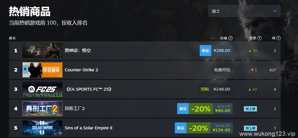 黑神话悟空steam销量榜 2024黑神话steam全球销量榜排名一览