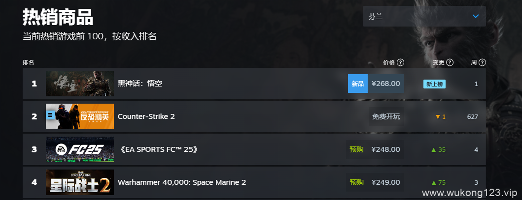 黑神话悟空steam销量榜 2024黑神话steam全球销量榜排名一览