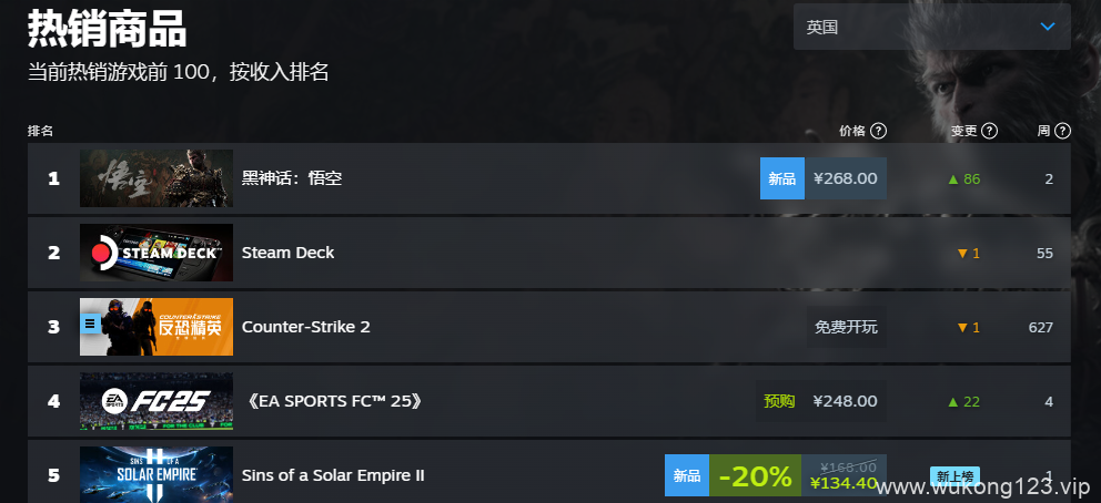黑神话悟空steam销量榜 2024黑神话steam全球销量榜排名一览