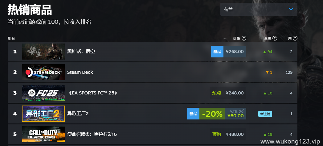 黑神话悟空steam销量榜 2024黑神话steam全球销量榜排名一览