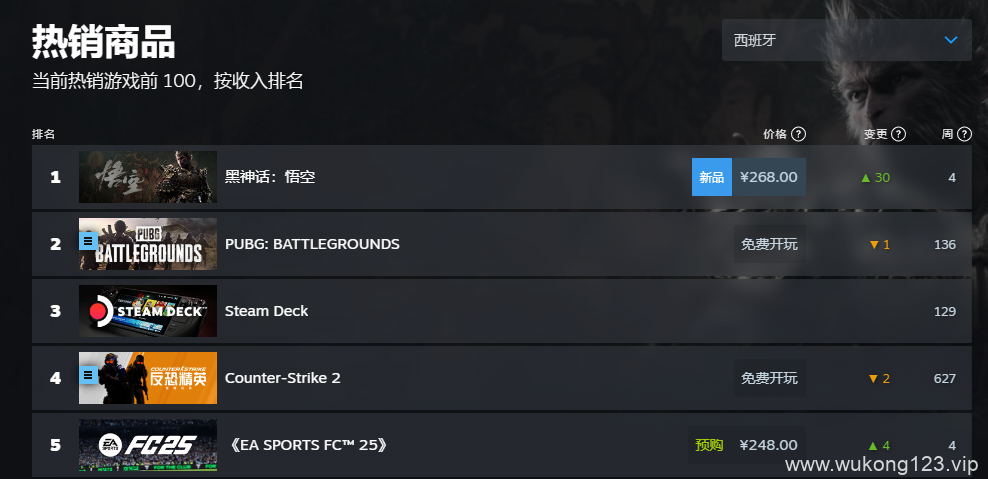 黑神话悟空steam销量榜 2024黑神话steam全球销量榜排名一览