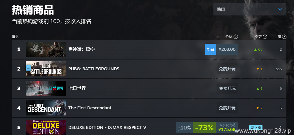 黑神话悟空steam销量榜 2024黑神话steam全球销量榜排名一览