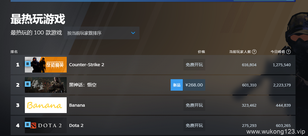 steam黑神话在线峰值最新 黑神话悟空最新steam在线峰值介绍